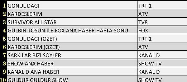 AB'de İlk 10 Program