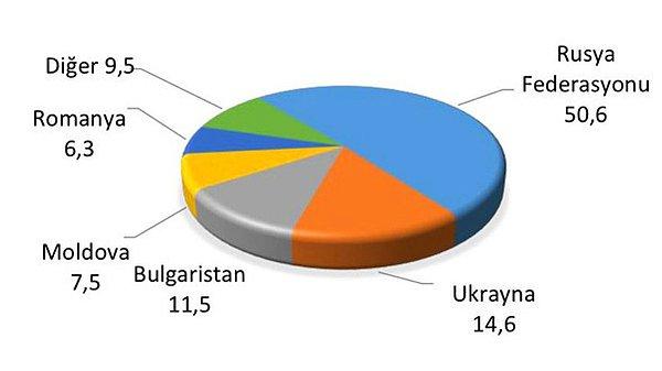 Türkiye yağ ithalatının yüzde 70'i Rusya ve Ukrayna'dan