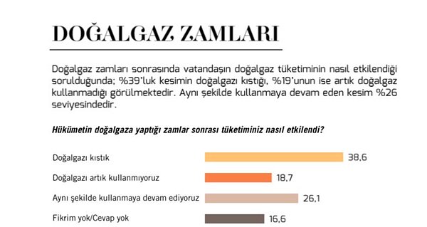 Bir diğer soru ise doğalgaz zamlarının tüketimi nasıl etkilediği üzerine...