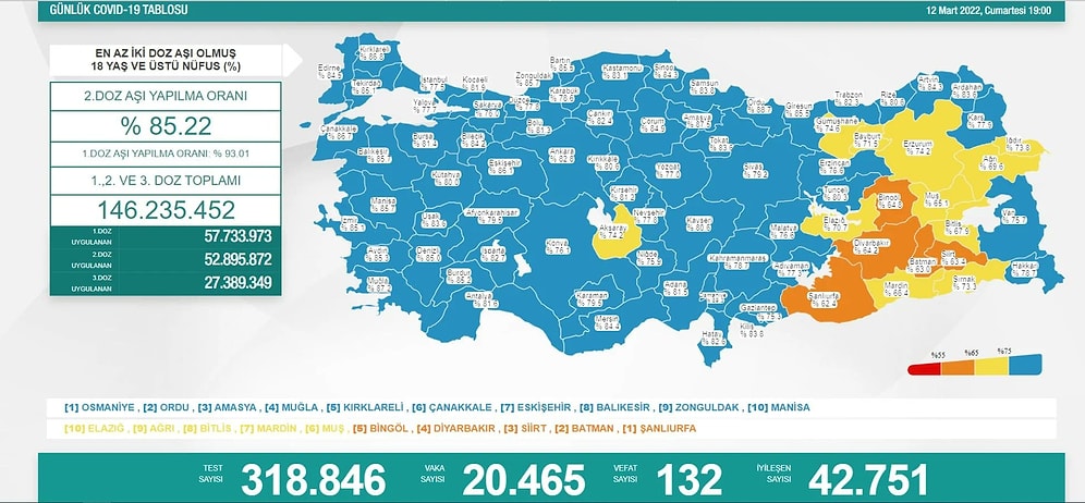12 Mart Tablosu: Koronavirüsten 132 Can Kaybı Daha