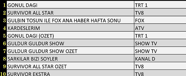 AB’de En Çok İzlenen İlk 10 Yapım