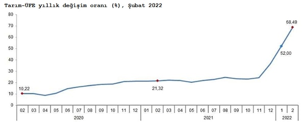 Tarım ürünleri üretici fiyat endeksi aylık %13,74, yıllık %68,49 arttı