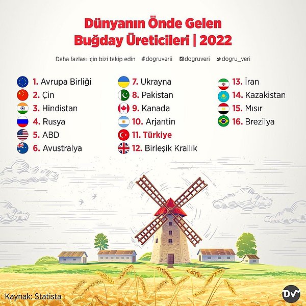 5. Dünyanın Önde Gelen Buğday Üreticileri, 2022