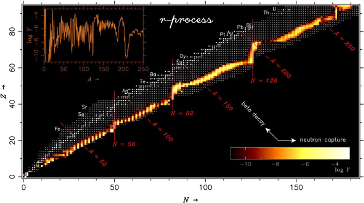 Log capture. Abundance isotopes. neutron capture. pulsed neutron capture logging.