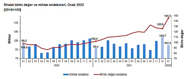 İthalat birim değer endeksi %42,7, miktar endeksi %8,1 artarken yakıt ithalatı bu oranlara destek oldu