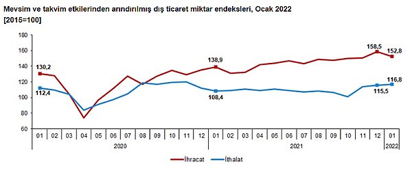 Mevsimsel etkilerden arındırılınca ihracat miktar endeksi %3,6 azalırken, ithalat miktar endeksi %1,2 arttı