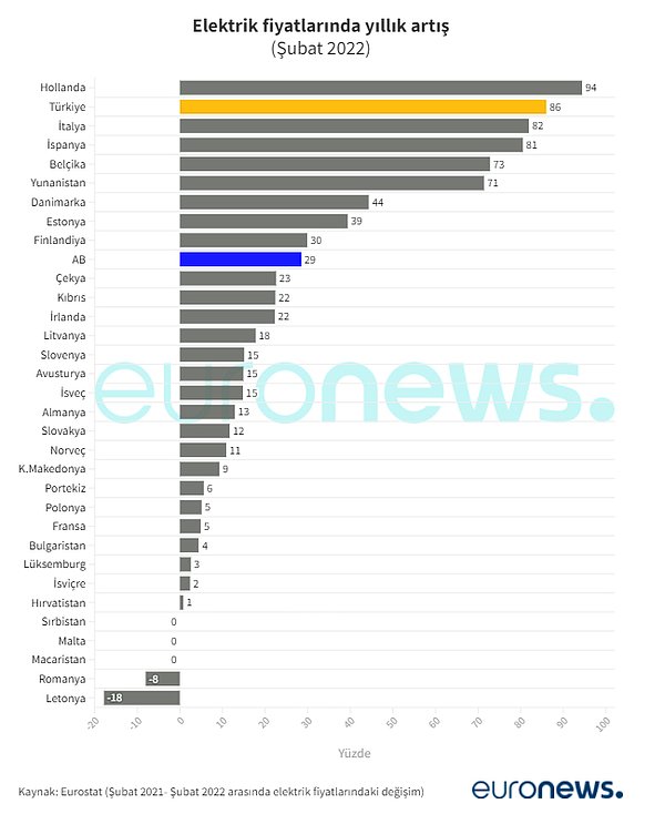 Elektrik fiyatlarındaki artışta Türkiye yüzde 86 ile ikinci sırada yer alıyor