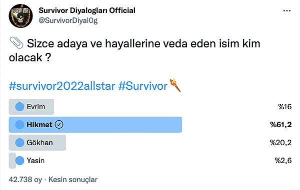 Twitter'da Survivor Diyalogları Official hesabının yaptığı ankette 42.738 oy kullandı ve elenme ihtimali en düşük görülen isim Yasin'di.