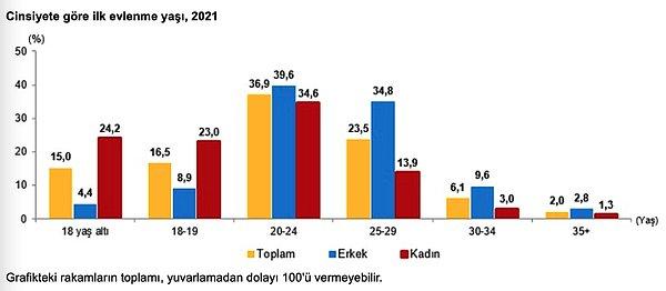 Konu cinsiyete gelince Türkiye’de kadınlar erkeklerden daha erken yaşlarda evleniyorlar.