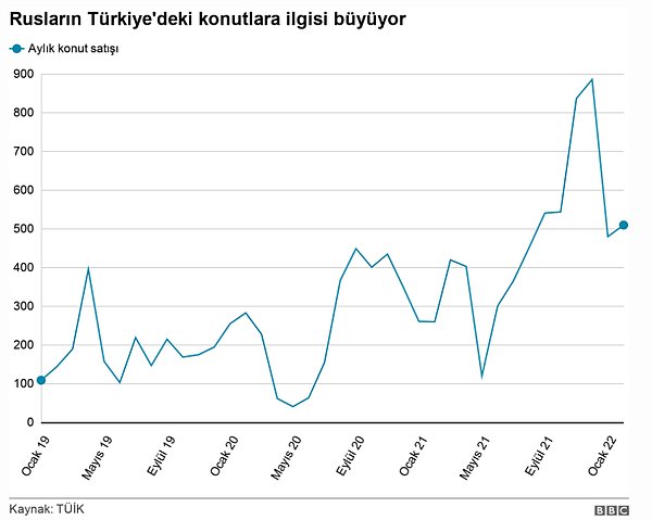 Rusların Türkiye'den aldığı konut sayısının sonbahardan itibaren artışa geçtiği görülüyor.