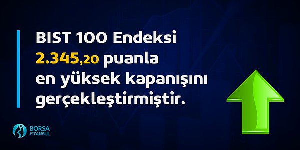 Endeks günü yüzde 1,24 oranında 28,80 puan değer artışıyla kapanış rekorunu tazeleyerek 2.345,20 seviyesinden tamamladı. İşlem hacmi 40 milyar TL'ye yaklaşırken, yükselişte yüzde 3,63 oranında değer kazanan bankalar etkili oldu.