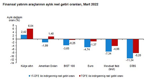 Aylık en yüksek reel getiri külçe altında oldu.