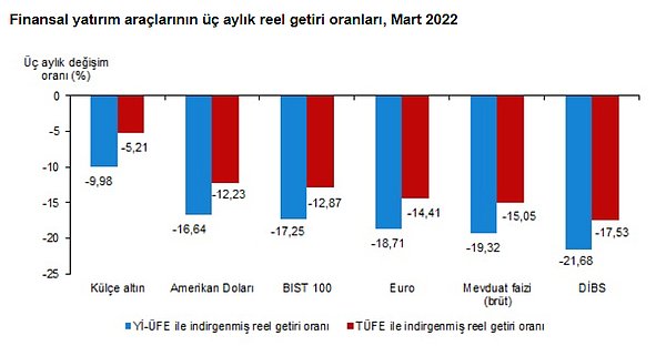 Külçe altın, üç aylık değerlendirmede; Yİ-ÜFE ile indirgendiğinde %9,98, TÜFE ile indirgendiğinde ise %5,21 oranında yatırımcısına en az kaybettiren yatırım aracı oldu.