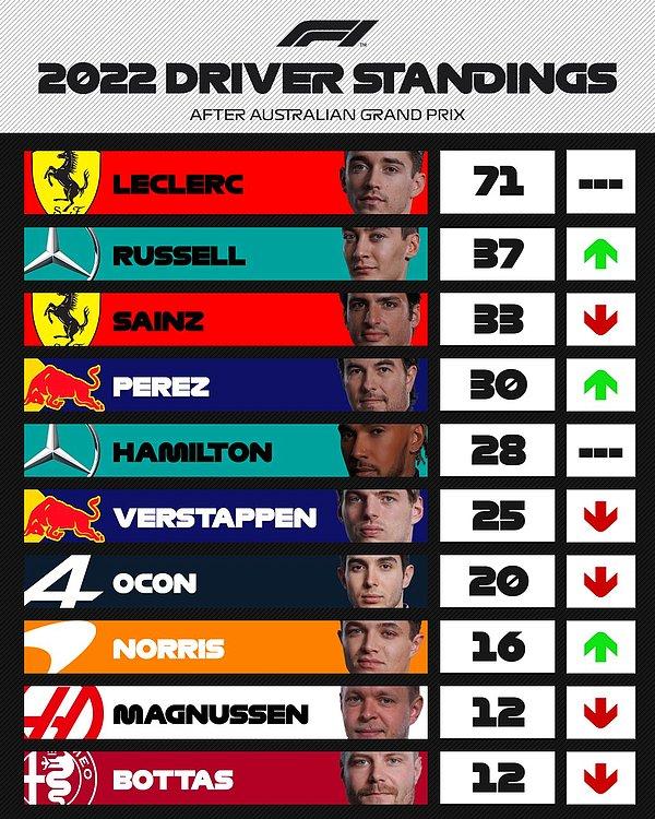 Yarışın ardından sürücüler sıralaması Leclerc zirvedeki yerini sağlamlaştırdı.