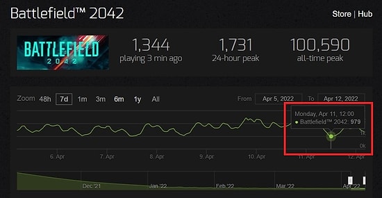 Battlefield 2042 Steam Player Count Drops Below 1000