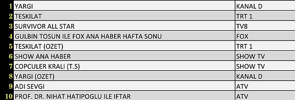 Total İlk 10 Program