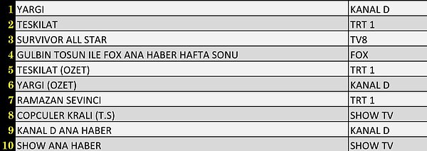 ABC'de İlk 10 Program