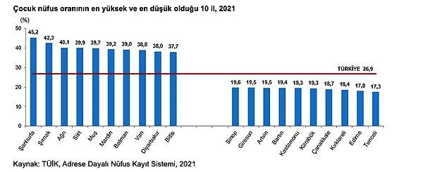 Çocuk nüfusunun en az olduğu illerimiz ise sırasıyla; yüzde 17.3 ile Tunceli, yüzde 17.8 ile Edirne ve yüzde 18.4 ile Kırklareli.