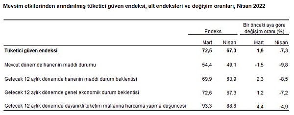 Mart ayında 72,5 olan endeks, Nisan ayında 67,3 oldu.