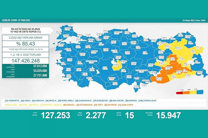 Koronavirüs Türkiye: 2 Bin 277 Yeni Vaka, 15 Ölüm...