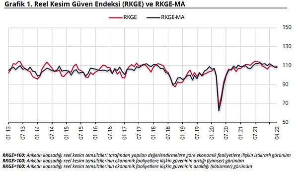 Nisan ayında Reel Kesim Güven Endeksi, bir önceki aya göre 1,2 puan artarak 109,7 oldu.