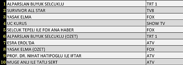 Total İlk 10 Program