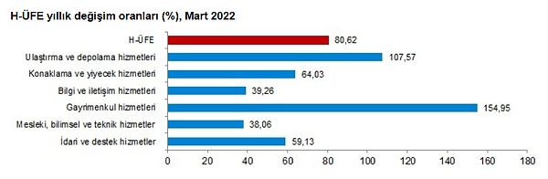 Ulaştırma ve depolama hizmetleri yıllık yüzde 107,57, gayrimenkul hizmetleri ise yüzde 154,95 oranında arttı