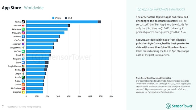 App Store indirmelerinde TikTok'u YouTube'un takip ediyor olması dikkatleri çekti. Ayrıca sıralamanın genele göre çok daha farklı olduğunu söylemek gerekiyor. App Store indirmelerinde TikTok'u YouTube'un takip ediyor olması dikkatleri çekti. Ayrıca sıralamanın genele göre çok daha farklı olduğunu söylemek gerekiyor.