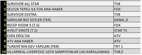 AB'de En Çok İzlenen İlk 10 Yapım