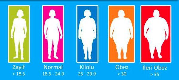 Türkiye aynı zamanda Avrupa genelinde kadınların erkeklerden daha fazla kilo problemi yaşadığı tek ülke!