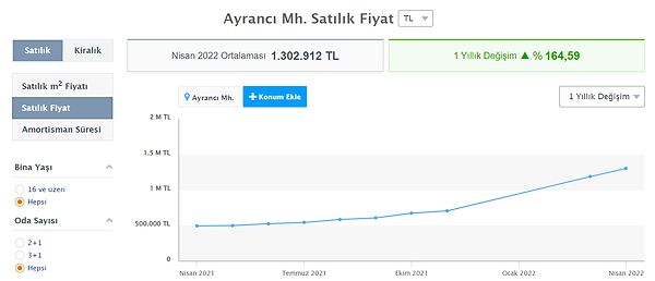 Çankaya Ayrancı'da bir ev ortalama ne kadar?👇