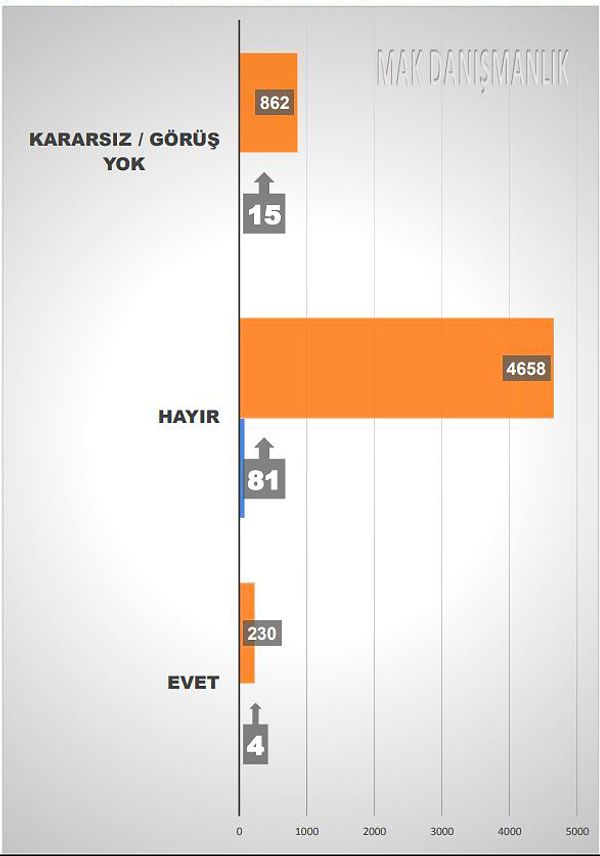 Seçmene 'AKP'nin politikasını başarılı buluyor musunuz?' sorusu soruldu.