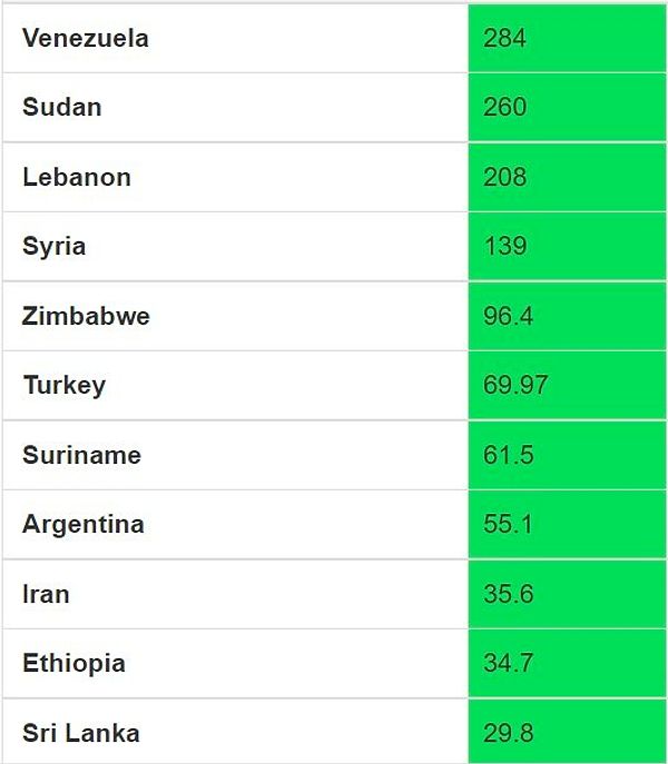 Türkiye kötü ekonomi yönetiminin bedelini bu tip listelere girerek ödüyor.