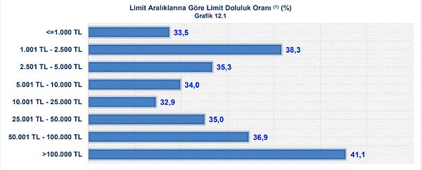 Kredi kartı limitlerine göre vatandaşların kullanım grafiği şu şekilde👇