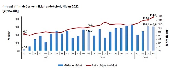 İhracat birim değer endeksi %13,3 artarken, miktar endeksi %10 arttı