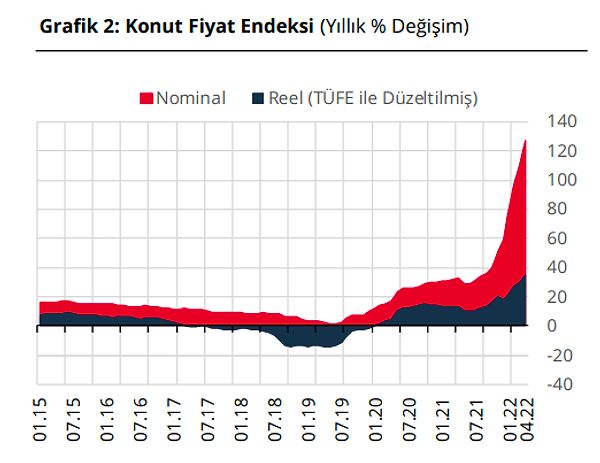 Bir önceki yılın aynı ayına göre yüzde 127,0 oranında artan KFE, aynı dönemde reel olarak yüzde 34,9 oranında artış gösterdi.