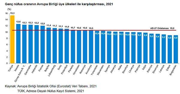 TÜİK verilerine göre Türkiye halen Avrupa'ya oranla fazla genç nüfusa sahip bir ülke: Peki Türkiye, genç nüfusa 'sahip' mi?