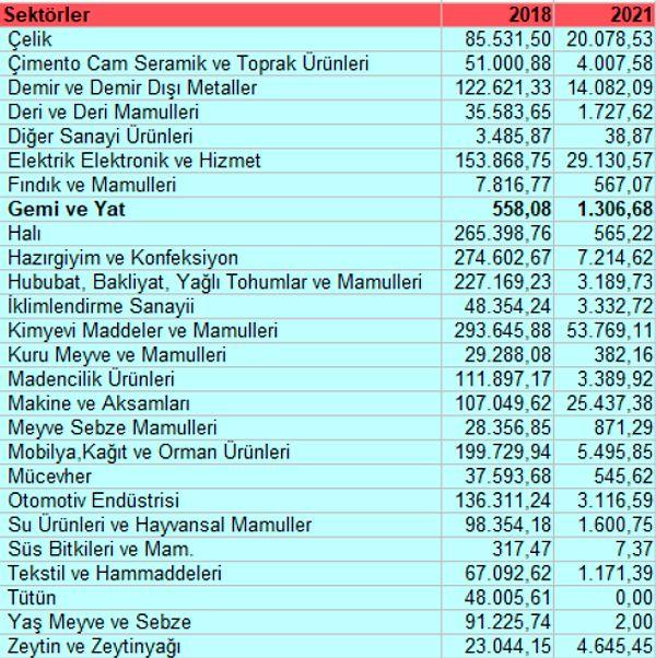 Türkiye İhracatçılar Meclisi (TİM) verilerinde boykot etkisi görülüyor. 2018'de 2,5 milyar dolar olan ihracat, 2021'de 186 milyon dolar olarak gerçekleşti. Gemi ve yat harici tüm sektörlerde gerileme gerçekleşti.