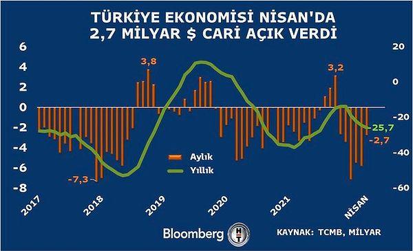 Nisan ayı ile birlikte Türkiye'nin ödemeler dengesindeki 12 aylık cari açık 25,71 milyar dolar seviyesine ulaşarak 9 ayın en yüksek seviyesine çıktı.