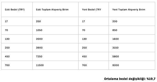 Yapılacak olan güncelleme sonrasında Türkiye sunucusundaki yeni fiyatlar şu şekilde olacak.👇