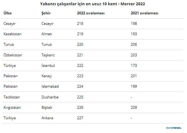 Dünyada yabancı çalışanlar için en masrafı düşük yani ucuz şehri Türkiye'nin başkenti Ankara