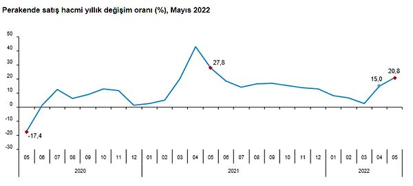 Perakende satış hacmi yıllık %20,8 arttı