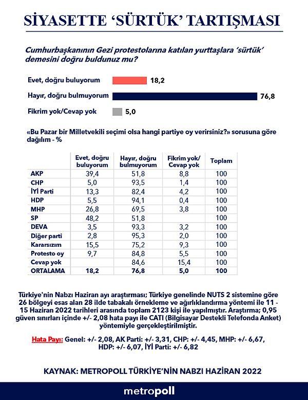 Ankete katılan AKP'lilerin çoğu Erdoğan'ın ifadelerini onaylamıyor...