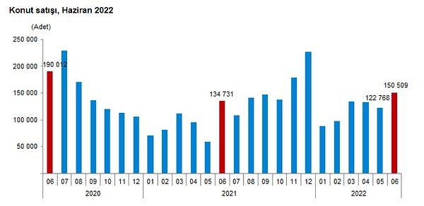 Konut satışları Haziran'da yıllık %11,7 arttı