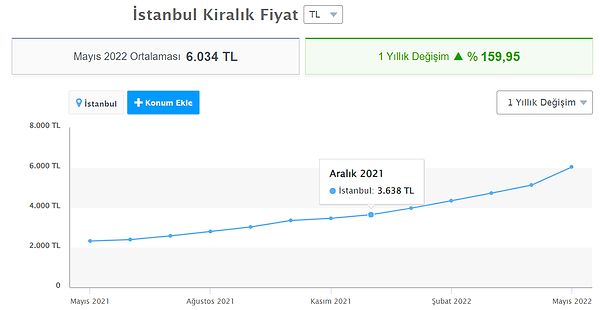 Kiralık olsaydı? Aralık 2021'de 2+1 İstanbul'da ortalama kira 3 bin 638 TL olurken, Haziran 2022 sonunda 6 bin TL'yi aşıyor.