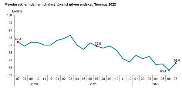 Türkiye İstatistik Kurumu ve Türkiye Cumhuriyet Merkez Bankası işbirliği ile yürütülen tüketici eğilim anketi sonuçlarından hesaplanan mevsim etkilerinden arındırılmış tüketici güven endeksi, Temmuz ayında bir önceki aya göre %7,4 oranında artarak Haziran ayında 63,4 olan endeks, Temmuz ayında 68,0 oldu.