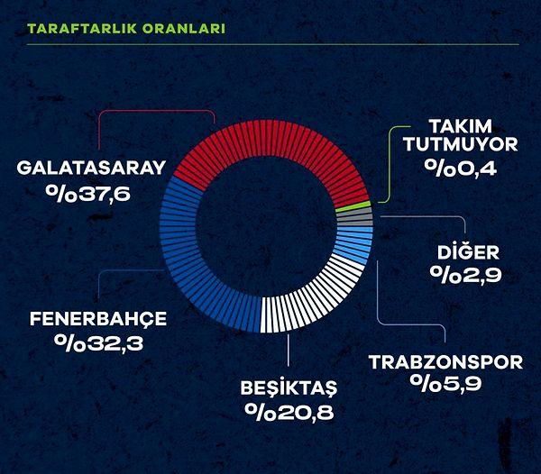 Taraftarlık oranlarında Galatasaray yüzde 37.6 ile zirvede yer alırken, Fenerbahçe yüzde 32.3 oranla ikinci sıraya yerleşti., Beşiktaş ise yüzde 20.8 oy alarak üçüncü oldu.
