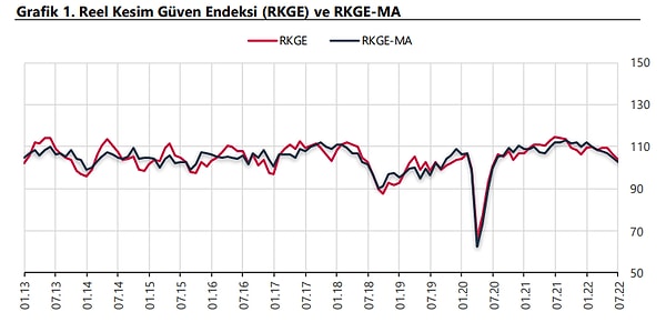 Reel Kesim Güven Endeksi geriledi