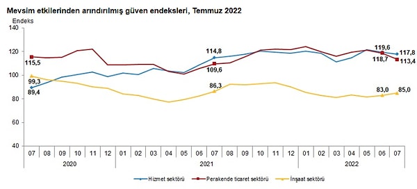 Temmuz'da güven endeksi hizmet ve perakende ticaret sektörlerinde düşerken inşaat sektöründe yükseldi