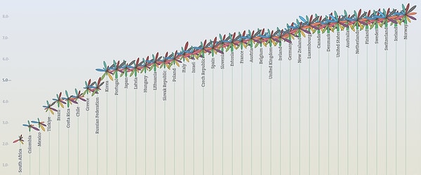 OECD'nin 'Better Life Index' verisi üzerinden daha iyi yaşam koşulları ölçümüne bakıldığında da Türkiye yine son sıralara yaklaşıyor.